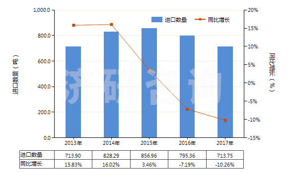 2013-2017年中國(guó)硫化海綿橡膠制機(jī)器及儀器用零件(硬質(zhì)橡膠的除外)(HS40161010)進(jìn)口量及增速統(tǒng)計(jì)